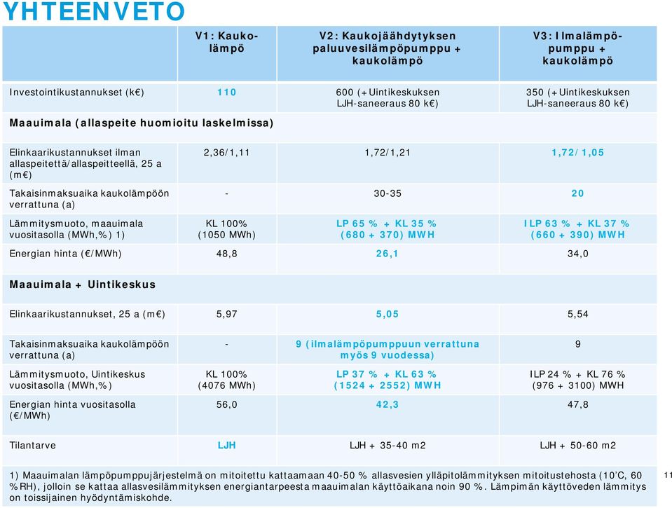 2,36/1,11 1,72/1,21 1,72/1,05-30-35 20 Lämmitysmuoto, maauimala vuositasolla (MWh,%) 1) KL 100% (1050 MWh) LP 65 % + KL 35 % (680 + 370) MWH ILP 63 % + KL 37 % (660 + 390) MWH Energian hinta ( /MWh)