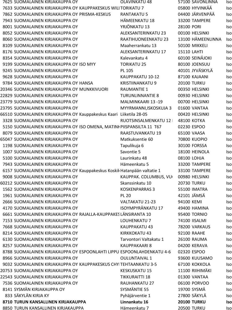 ALEKSANTERINKATU 23 00100 HELSINKI Iso 8060 SUOMALAINEN KIRJAKAUPPA OY RAATIHUONEENKATU 23 13100 HÄMEENLINNA Iso 8109 SUOMALAINEN KIRJAKAUPPA OY Maaherrankatu 13 50100 MIKKELI Iso 8176 SUOMALAINEN