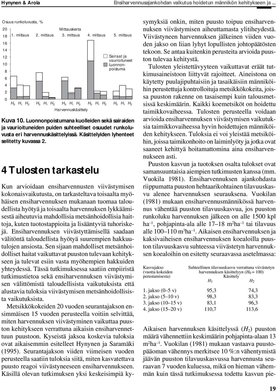 Luonnonpoistumana kuolleiden sekä sairaiden ja vaurioituneiden puiden suhteelliset osuudet runkoluvusta eri harvennuskäsittelyissä. Käsittelyiden lyhenteet selitetty kuvassa 2.