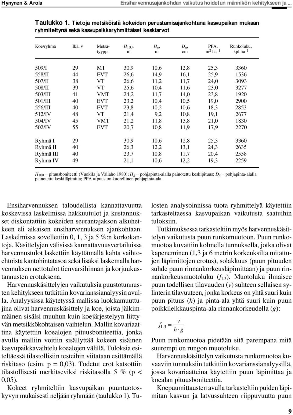 1 kpl ha 1 59/I 29 MT 3,9 1,6 12,8 25,3 336 558/II 44 EVT 26,6 14,9 16,1 25,9 1536 57/II 38 VT 26,6 11,2 11,7 24, 393 58/II 39 VT 25,6 1,4 11,6 23, 3277 53/III 41 VMT 24,2 11,7 14, 23,8 192 51/III 4