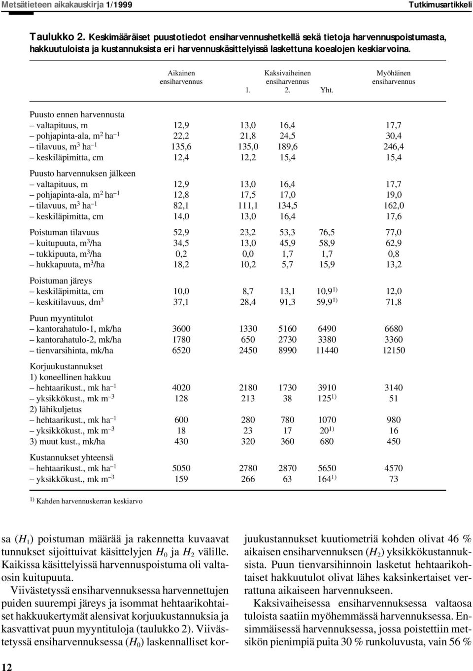 Aikainen Kaksivaiheinen Myöhäinen ensiharvennus ensiharvennus ensiharvennus 1. 2. Yht.