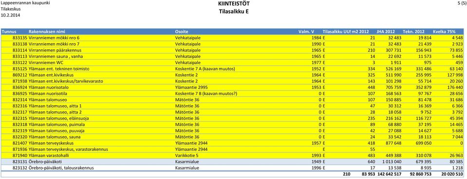 ent. tekninen toimisto Koskentie 7 A (kaavan muutos) 1952 E 334 526 169 331 486 63 140 869212 Ylämaan ent.kivikeskus Koskentie 2 1964 E 325 511 990 255 995 127 998 871938 Ylämaan ent.