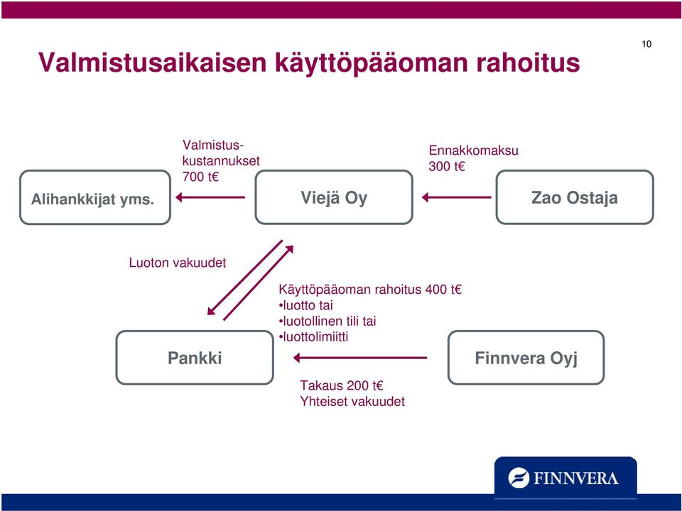 Luoton vakuudet Pankki Käyttöpääoman rahoitus 400 t luotto tai