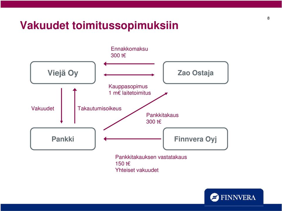 Vakuudet Takautumisoikeus Pankkitakaus 300 t Pankki