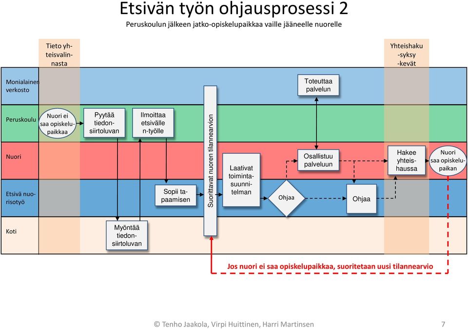 n-työlle Sopii tapaamisen Suorittavat nuoren tilannearvion Laativat toimintasuunnitelman Ohjaa Osallistuu palveluun Ohjaa Hakee yhteishaussa Nuori saa