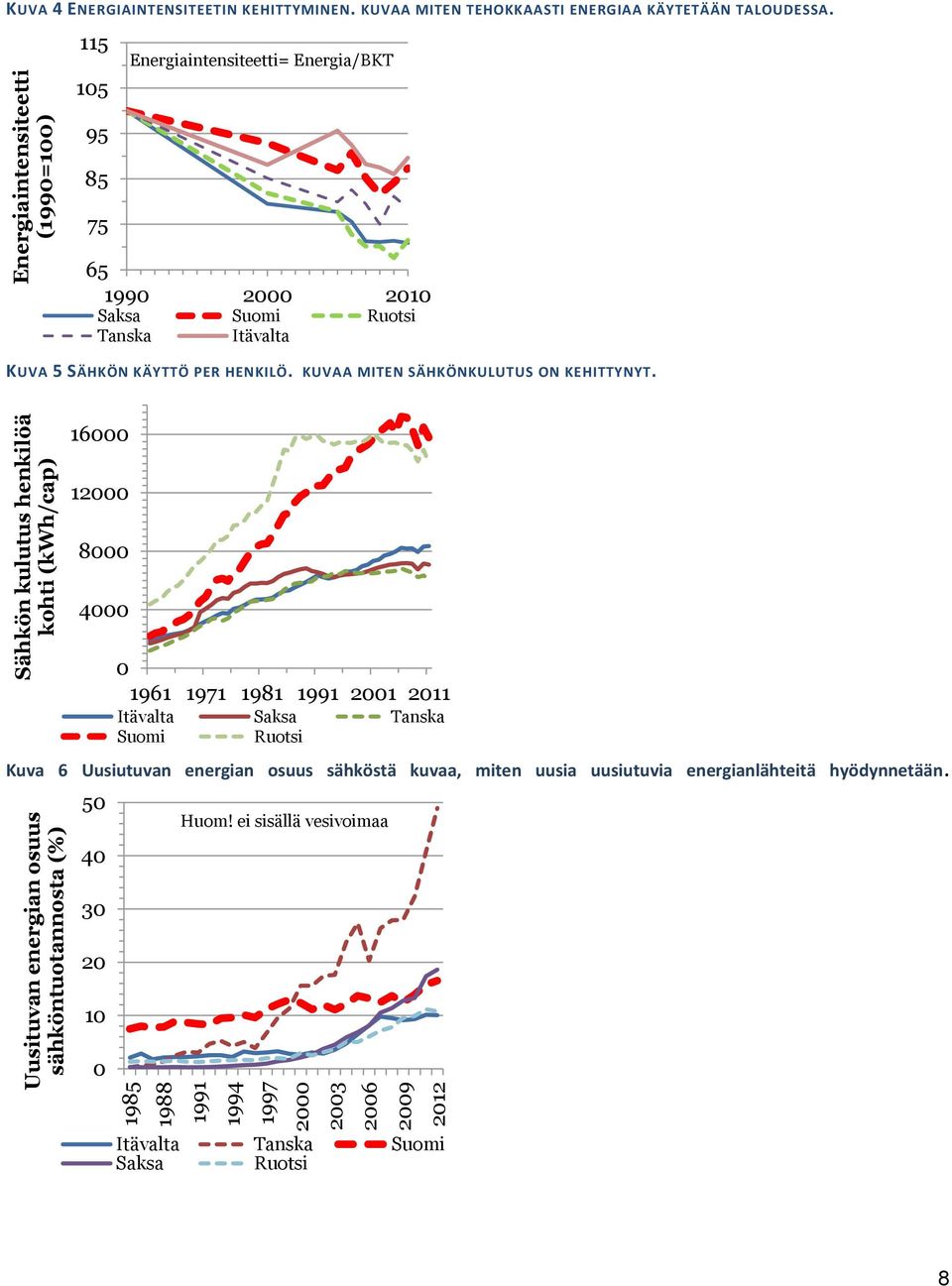 115 105 Energiaintensiteetti= Energia/BKT 95 85 75 65 1990 2000 2010 Saksa Suomi Ruotsi Tanska Itävalta KUVA 5 SÄHKÖN KÄYTTÖ PER HENKILÖ. KUVAA MITEN SÄHKÖNKULUTUS ON KEHITTYNYT.