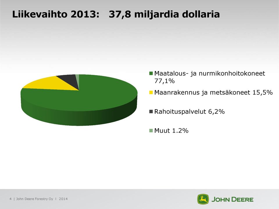 Maanrakennus ja metsäkoneet 15,5%
