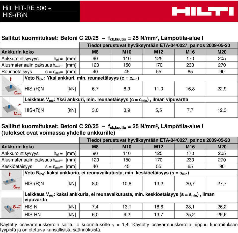 reunaetäisyys (c = c min ), ilman vipuvartta [kn] 3,0 3,9 5,5 7,7 12,3 Sallitut kuormitukset: Betoni C 20/25 f ck,kuutio = 25 N/mm², Lämpötila-alue I (tulokset ovat voimassa yhdelle ankkurille)