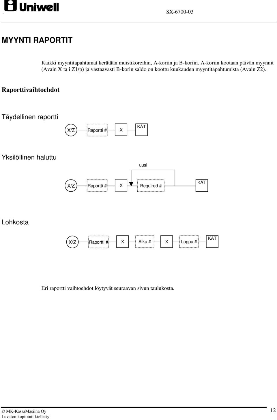 myyntitapahtumista (Avain Z2).