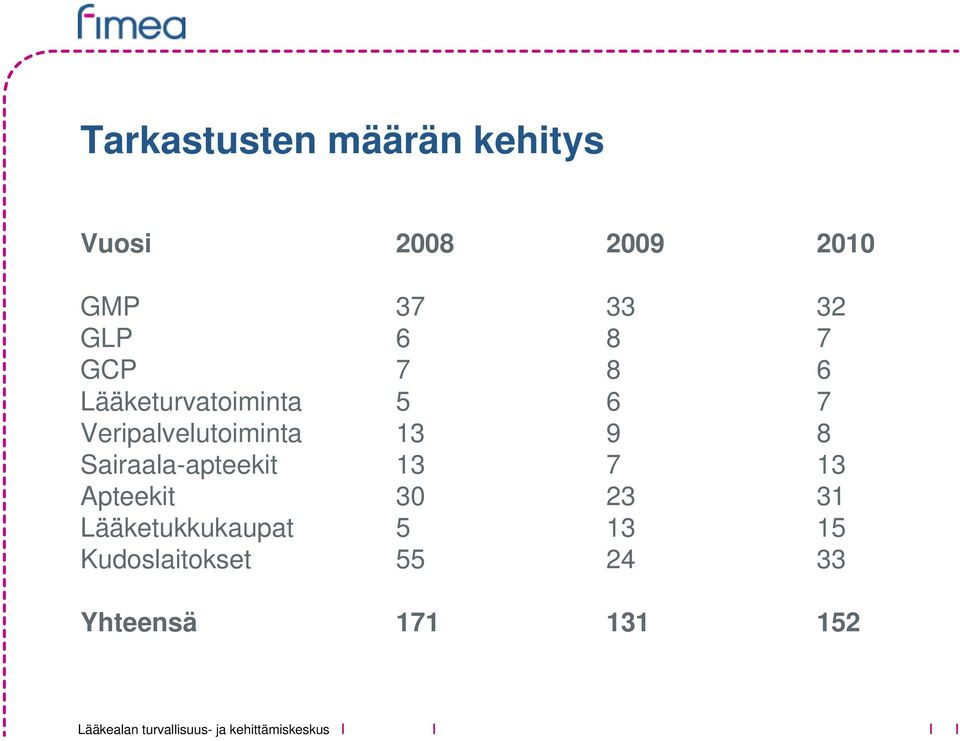 Veripalvelutoiminta 13 9 8 Sairaala-apteekit 13 7 13 Apteekit