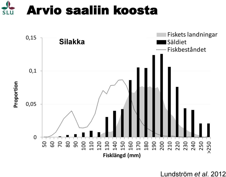 koosta 0,15 Silakka Strömming Fiskets landningar Säldiet