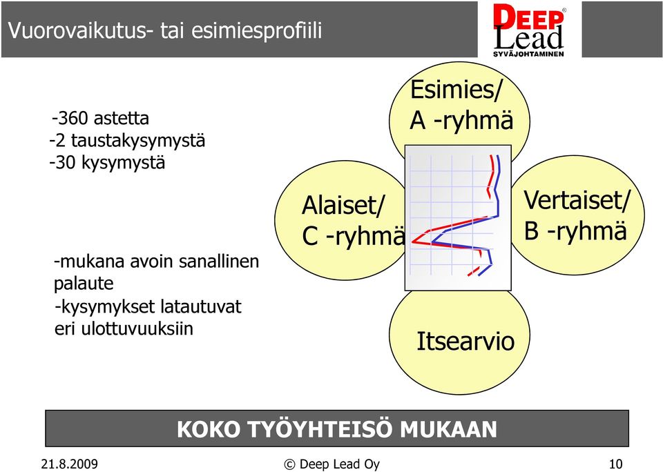 palaute -kysymykset latautuvat eri ulottuvuuksiin Alaiset/ C