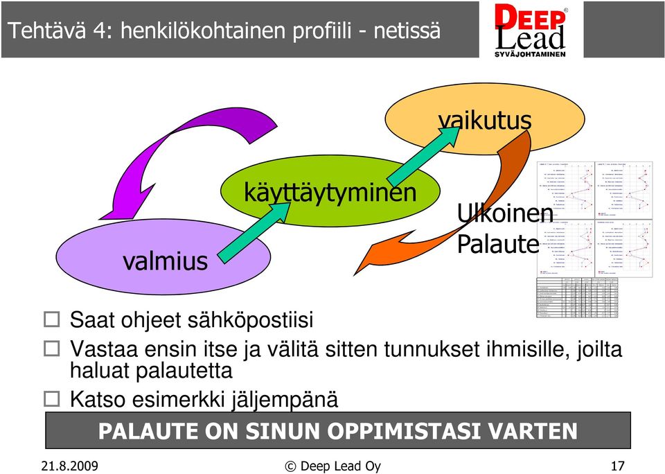 ensin itse ja välitä sitten tunnukset ihmisille, joilta haluat