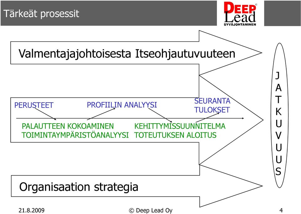 TOIMINTAYMPÄRISTÖANALYYSI Organisaation strategia SEURANTA