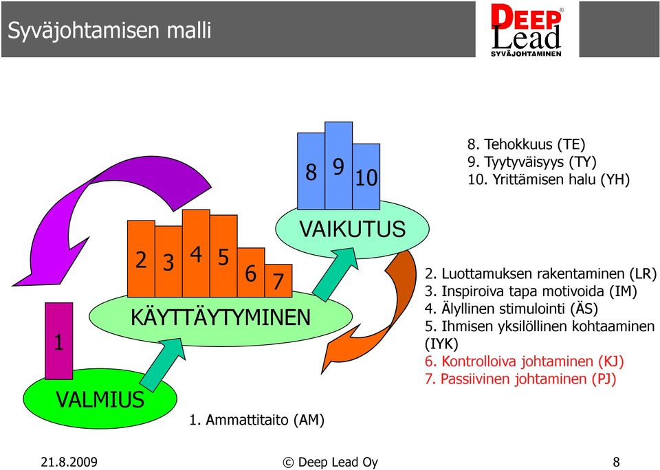 Luottamuksen rakentaminen (LR) 3. Inspiroiva tapa motivoida (IM) 4.