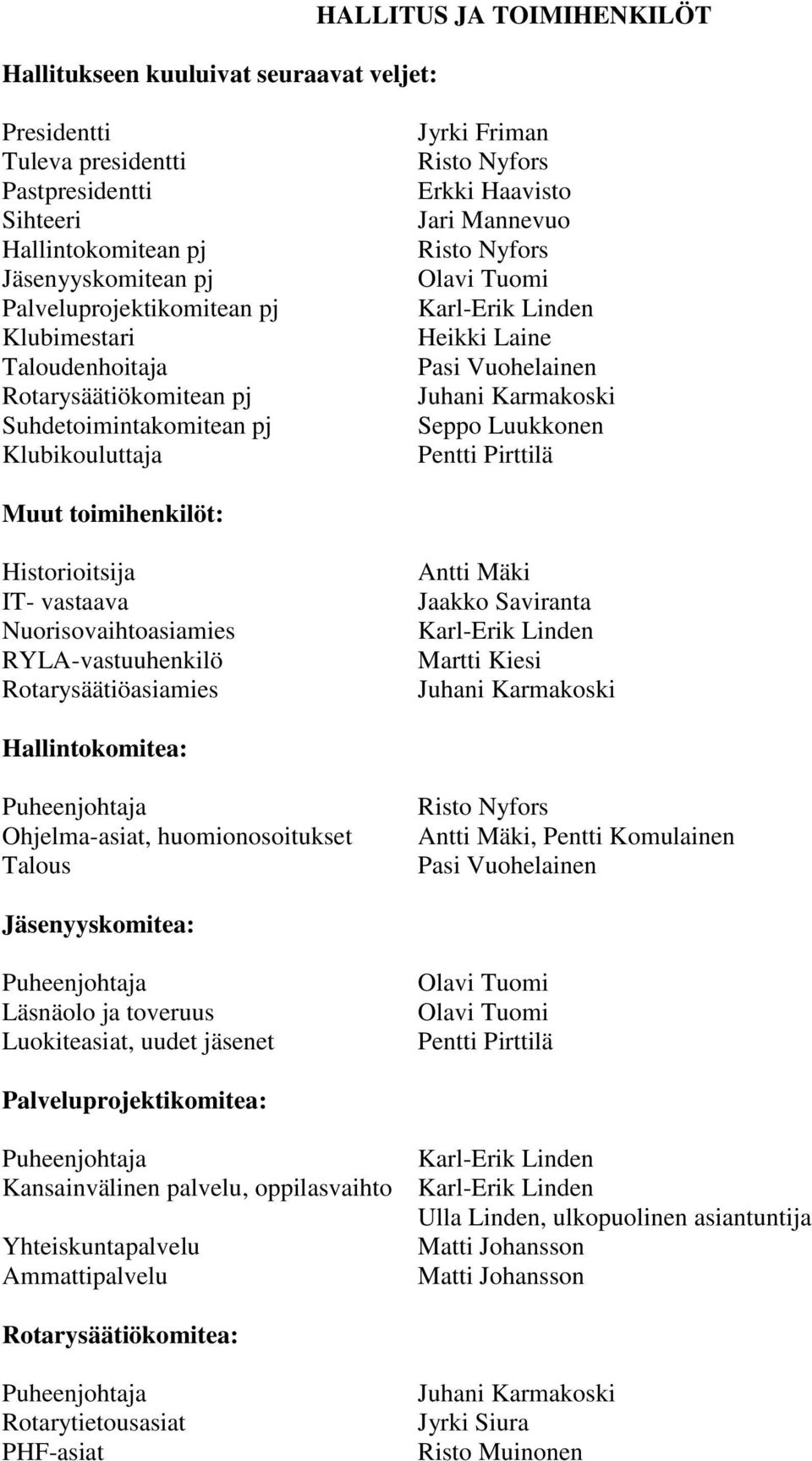 Laine Pasi Vuohelainen Juhani Karmakoski Seppo Luukkonen Pentti Pirttilä Muut toimihenkilöt: Historioitsija IT- vastaava Nuorisovaihtoasiamies RYLA-vastuuhenkilö Rotarysäätiöasiamies Antti Mäki