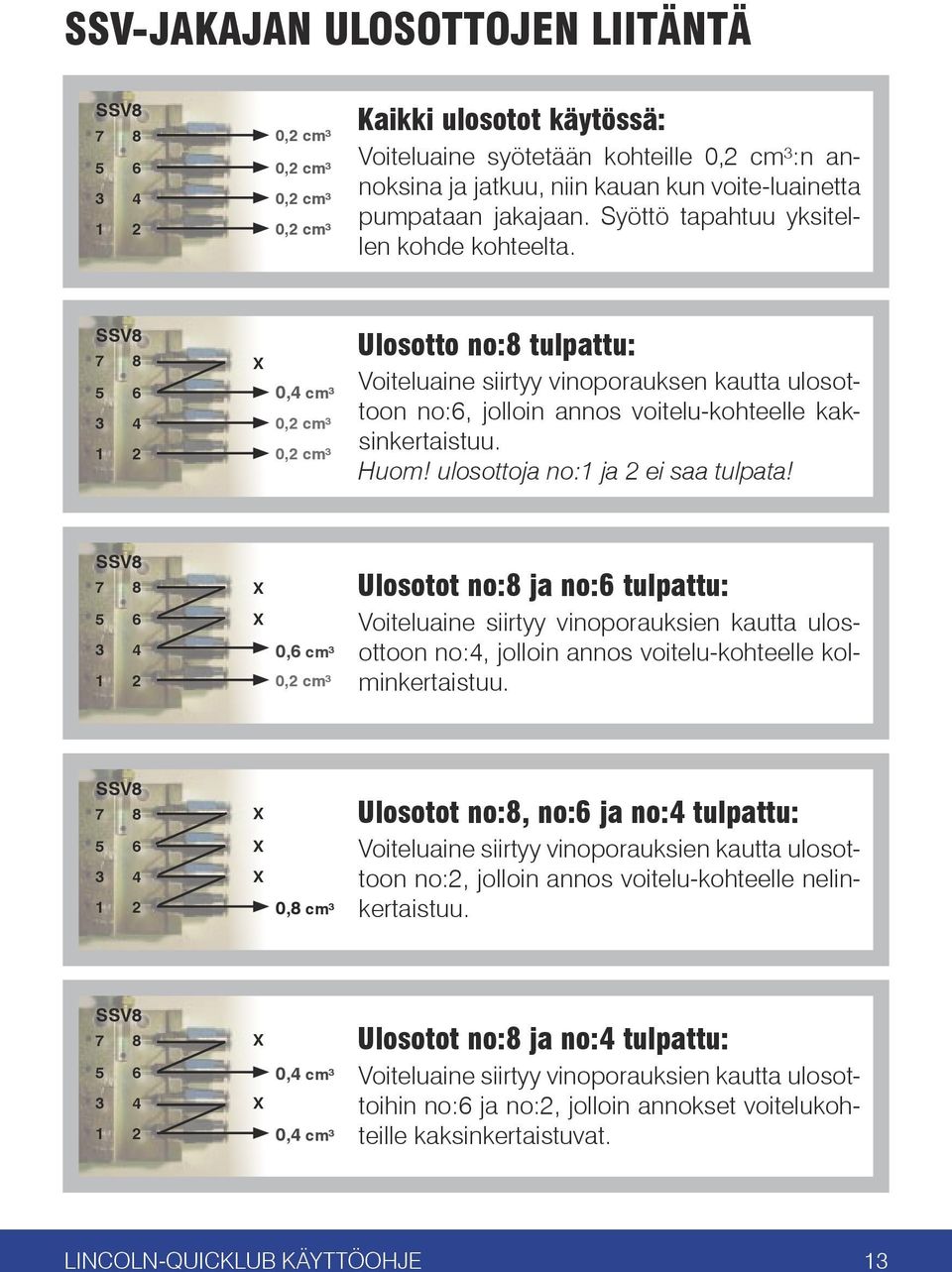 7 8 5 6 3 4 1 2 0,4 cm³ 0,2 cm³ 0,2 cm³ Ulosotto no:8 tulpattu: Voiteluaine siirtyy vinoporauksen kautta ulosottoon no:6, jolloin annos voitelu-kohteelle kaksinkertaistuu. Huom!