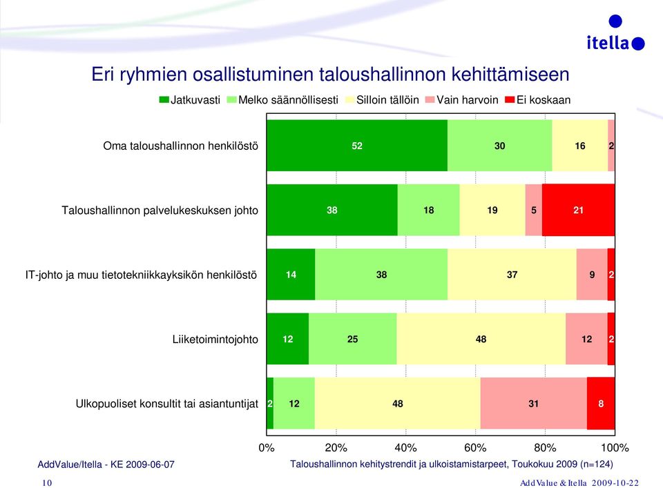 tietotekniikkayksikön henkilöstö 14 38 37 9 Liiketoimintojohto 1 5 48 1 Ulkopuoliset konsultit tai asiantuntijat 1 48 31