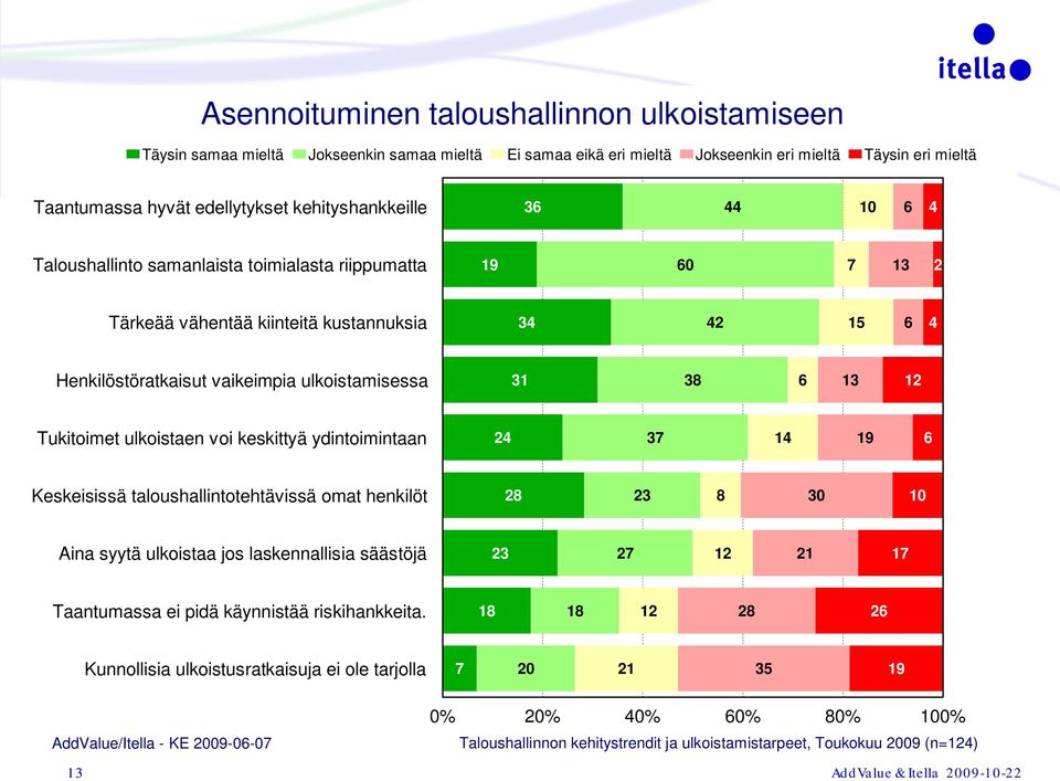 Tukitoimet ulkoistaen voi keskittyä ydintoimintaan 4 37 14 19 Keskeisissä taloushallintotehtävissä omat henkilöt 8 3 8 30 10 Aina syytä ulkoistaa jos laskennallisia säästöjä 3 7 1 1 17 Taantumassa ei