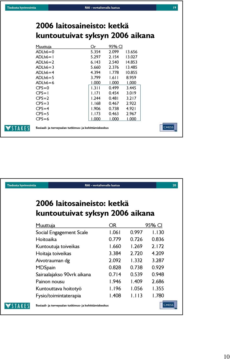 921 CPS=5 1.173.463 2.967 CPS=6 1. 1. 1. Tiedosta hyvinvointia RAI - vertailemalla laatua 6 laitosaineisto: ketkä kuntoutuivat syksyn 6 aikana Muuttuja OR 95% CI Social Engagement Scale 1.61.997 1.