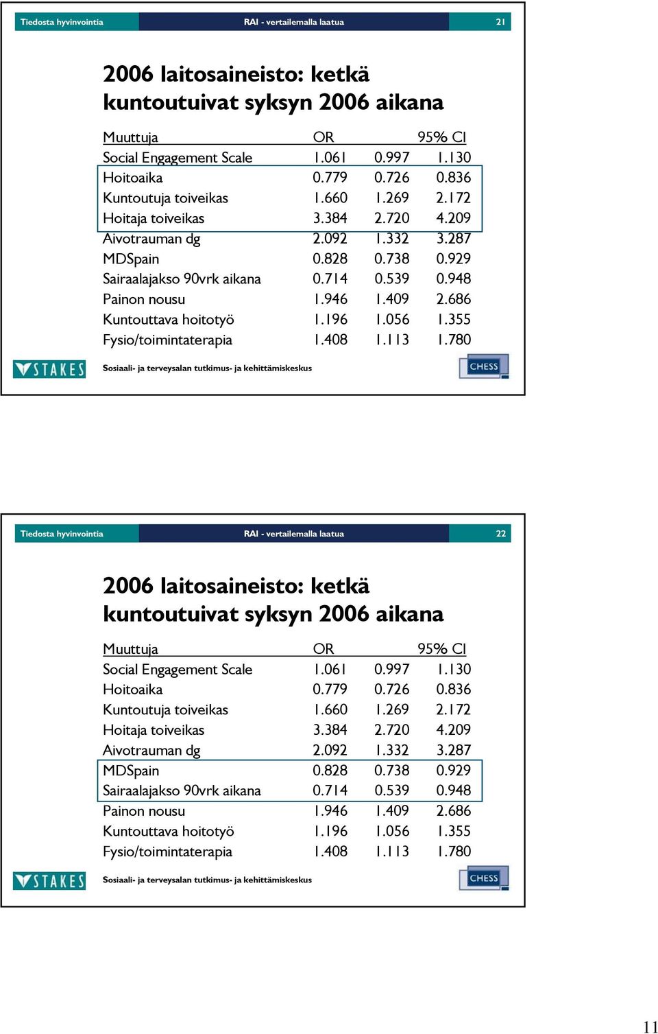 686 Kuntouttava hoitotyö 1.196 1.56 1.355 Fysio/toimintaterapia 1.48 1.113 1.