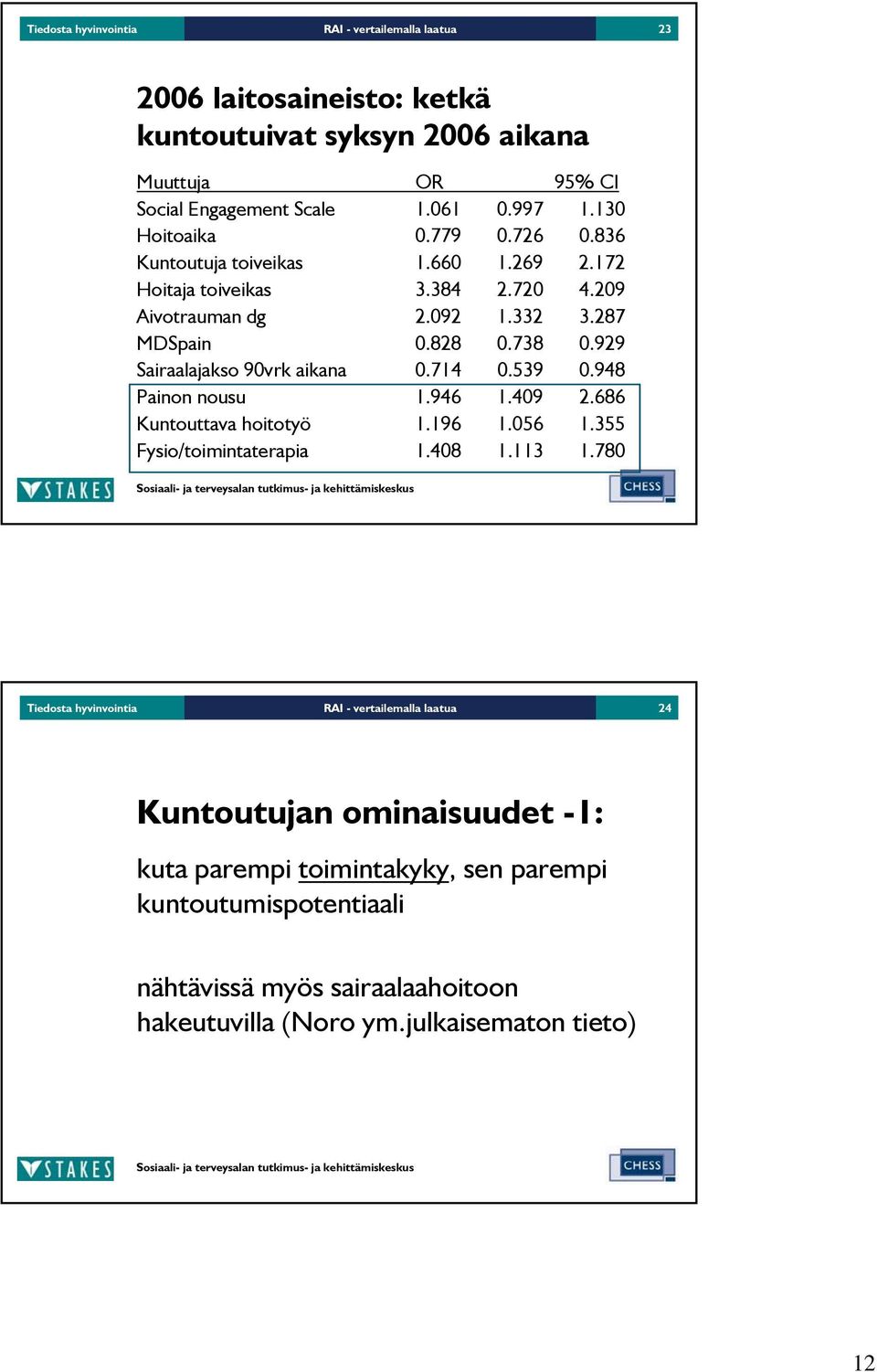 929 Sairaalajakso 9vrk aikana.714.539.948 Painon nousu 1.946 1.49 2.686 Kuntouttava hoitotyö 1.196 1.56 1.355 Fysio/toimintaterapia 1.48 1.113 1.