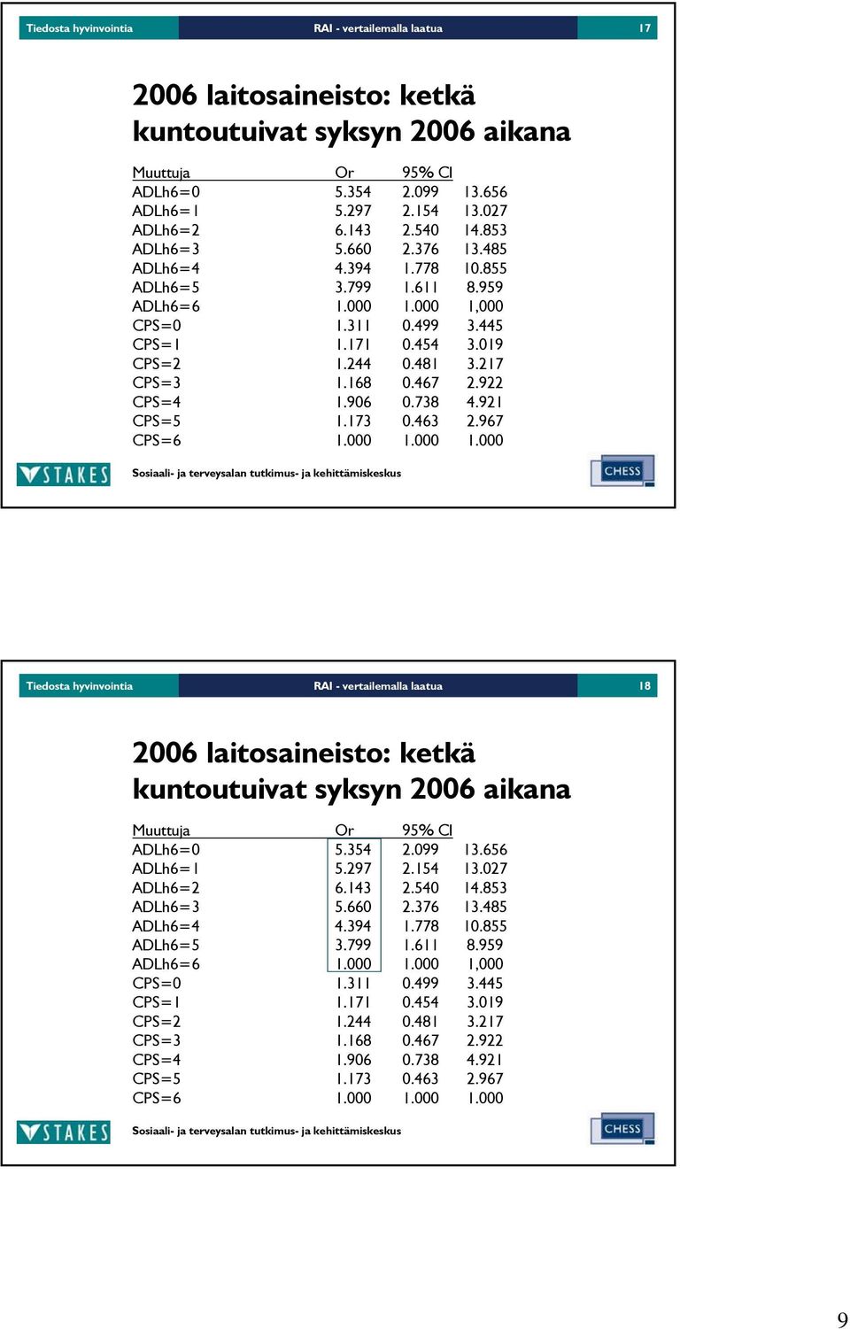 921 CPS=5 1.173.463 2.967 CPS=6 1. 1. 1. Tiedosta hyvinvointia RAI - vertailemalla laatua 18 6 laitosaineisto: ketkä kuntoutuivat syksyn 6 aikana Muuttuja Or 95% CI ADLh6= 5.354 2.99 13.656 ADLh6=1 5.