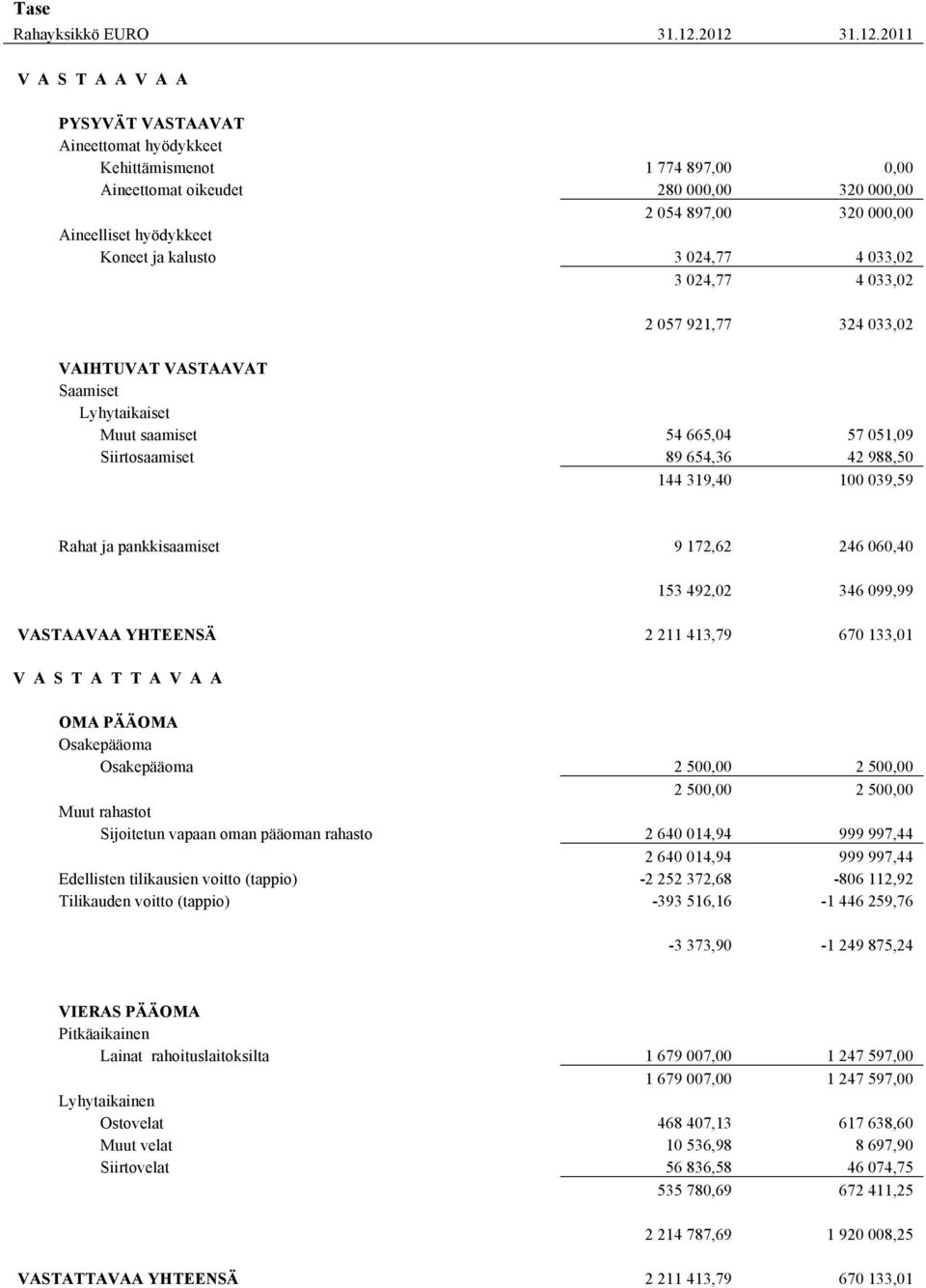 Koneet ja kalusto 3 024,77 4 033,02 3 024,77 4 033,02 2 057 921,77 324 033,02 VAIHTUVAT VASTAAVAT Saamiset Lyhytaikaiset Muut saamiset 54 665,04 57 051,09 Siirtosaamiset 89 654,36 42 988,50 144