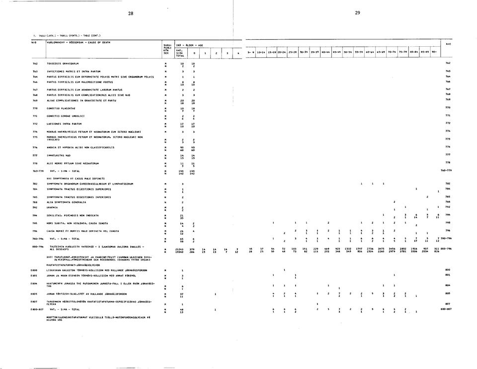 25-29 30-34 35-39 40-44 45-49 50-54 55-59 60-64 65-69 70-74 75-79 80-84 85-09 90- TOTAL 762 TOXICOSIS GRAVIDARUM 763 INFECTIONES MATRIS ET INTRA PARTUM 764 PARTUS DIFFICUIS CUM DEFORMITATE PELVIS