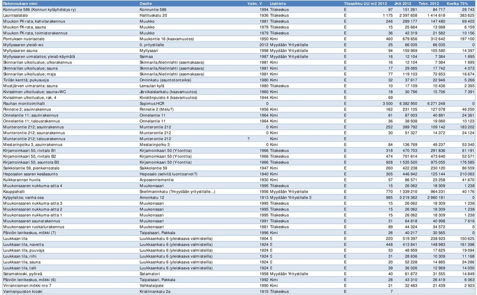 42 319 21 582 10 156 Pontuksen nuorisotalo Muukontie 16 (kaavamuutos) 1950 Kimi E 460 679 656 312 642 197 100 Myllysaaren yleisö-wc 0, yritystilalle 2012 Myydään Yritystilalle E 25 66 035 66 035 0