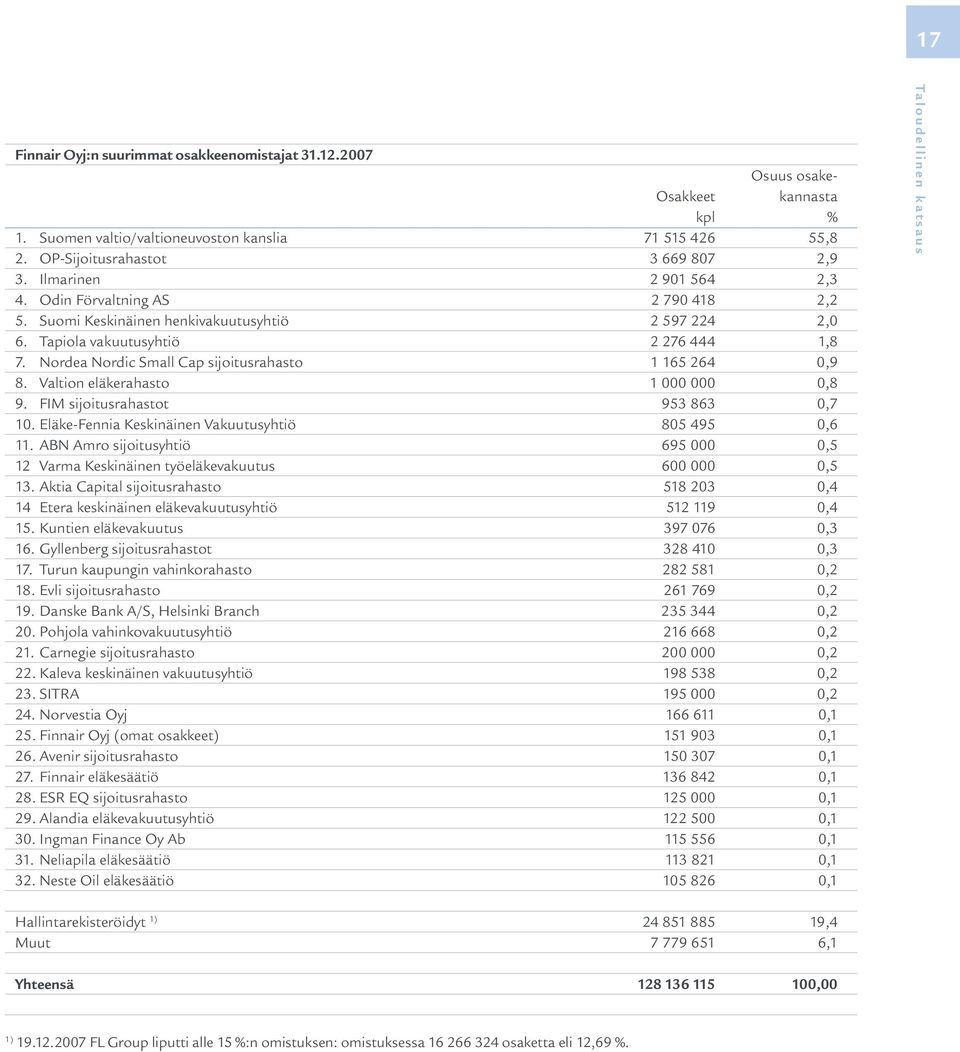 Nordea Nordic Small Cap sijoitusrahasto 1 165 264 0,9 8. Valtion eläkerahasto 1 000 000 0,8 9. FIM sijoitusrahastot 953 863 0,7 10. Eläke-Fennia Keskinäinen Vakuutusyhtiö 805 495 0,6 11.