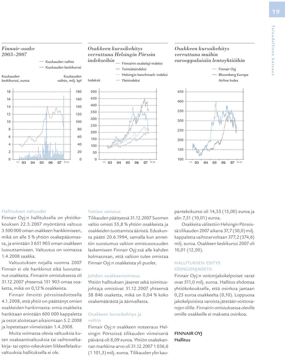 muihin eurooppalaisiin lentoyhtiöihin Finnair Oyj Bloomberg Europe Airline Index 18 180 500 450 16 14 12 10 8 6 4 2 160 140 120 100 80 60 40 20 450 400 350 300 250 200 150 100 50 400 350 300 250 200