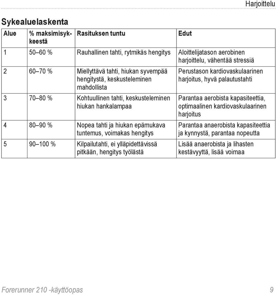 hengitys 5 90 100 % Kilpailutahti, ei ylläpidettävissä pitkään, hengitys työlästä Harjoittelu Perustason kardiovaskulaarinen harjoitus, hyvä palautustahti Parantaa aerobista kapasiteettia,