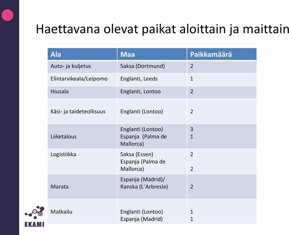 (Lontoo) 2 Liiketalous Logistiikka Marata Englanti (Lontoo) Espanja (Palma de Mallorca) Saksa (Essen)