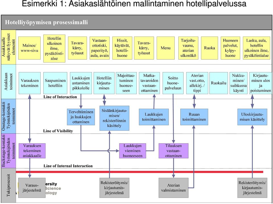 Työntekijöiden toiminnot Onstage-kontakti