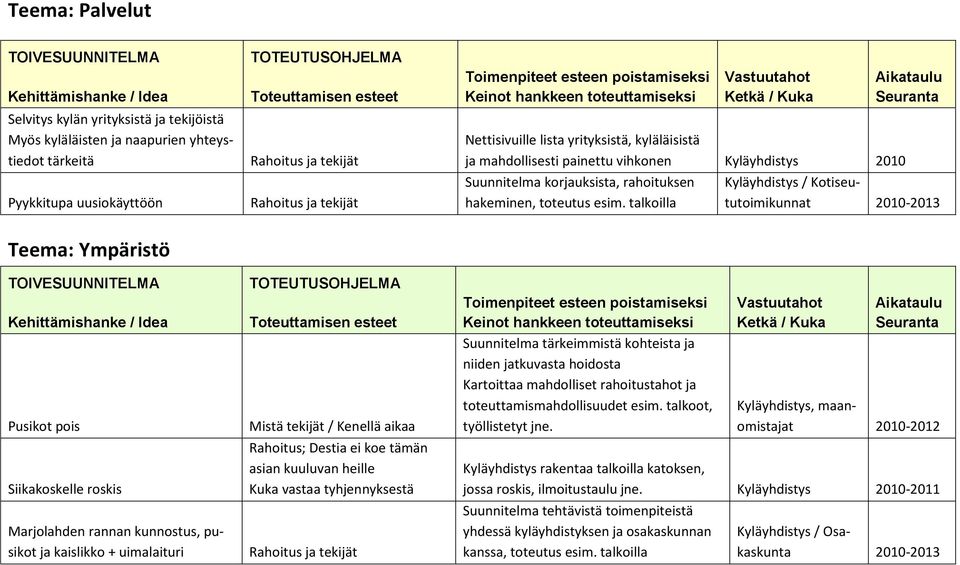 yrityksistä, kyläläisistä ja mahdollisesti painettu vihkonen Kyläyhdistys 2010 Suunnitelma korjauksista, rahoituksen hakeminen, toteutus esim.