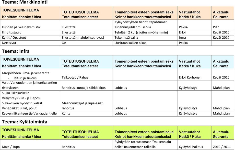 Opasteet Ei estettä (mahdolliset luvat) Tekemistä vailla Irma Kevät 2010 Nettisivut On Uusitaan kaiken aikaa Pekka Teema: Infra TOIVESUUNNITELMA Kehittämishanke / Idea TOTEUTUSOHJELMA Toteuttamisen