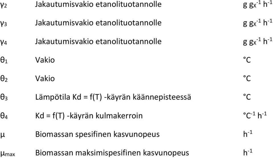 Lämpötila Kd = f(t) -käyrän käännepisteessä C θ4 Kd = f(t) -käyrän kulmakerroin C -1 h -1