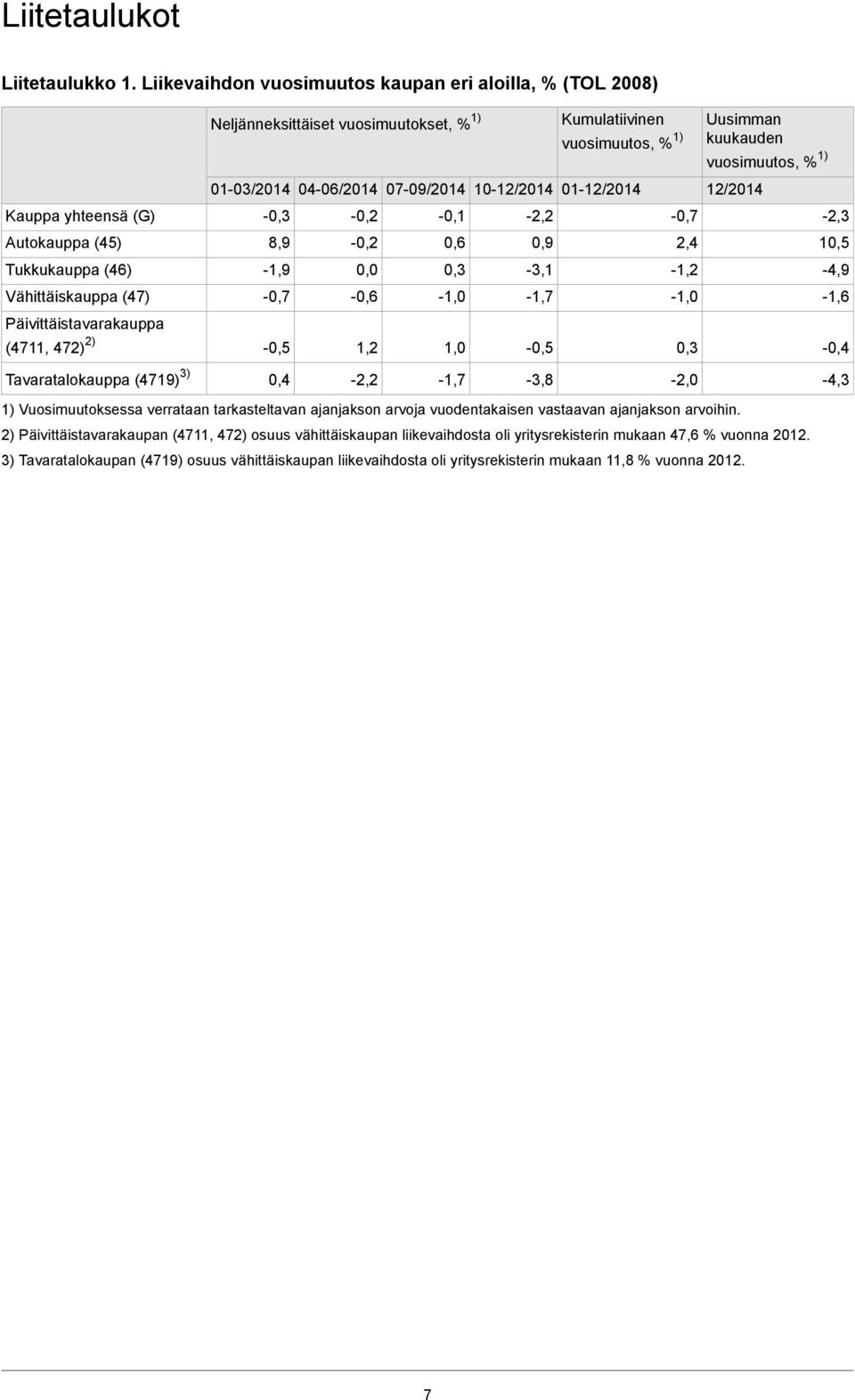 Neljänneksittäiset vuosimuutokset, % 1) Kumulatiivinen vuosimuutos, % 1) 01-03/2014 04-06/2014 07-09/2014 10-12/2014 01-12/2014-0,3 8,9-1,9-0,7-0,5 0,4 0,0-0,6 1,2-2,2 1) Vuosimuutoksessa verrataan