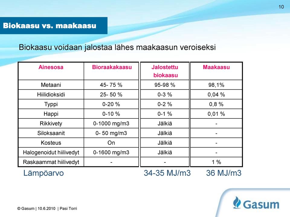 Hiilidioksidi 25-50 % Typpi 0-20 % Happi 0-10 % Rikkivety Siloksaanit Kosteus Halogenoidut hiilivedyt 0-1000