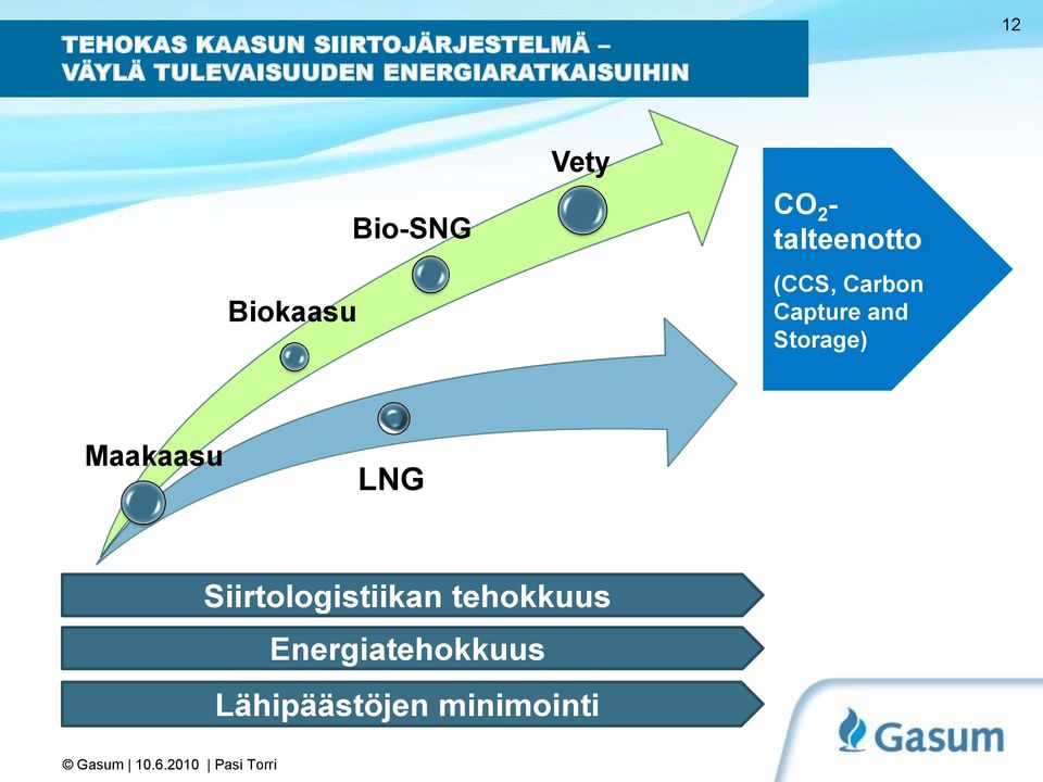 talteenotto (CCS, Carbon Capture and Storage) Maakaasu LNG