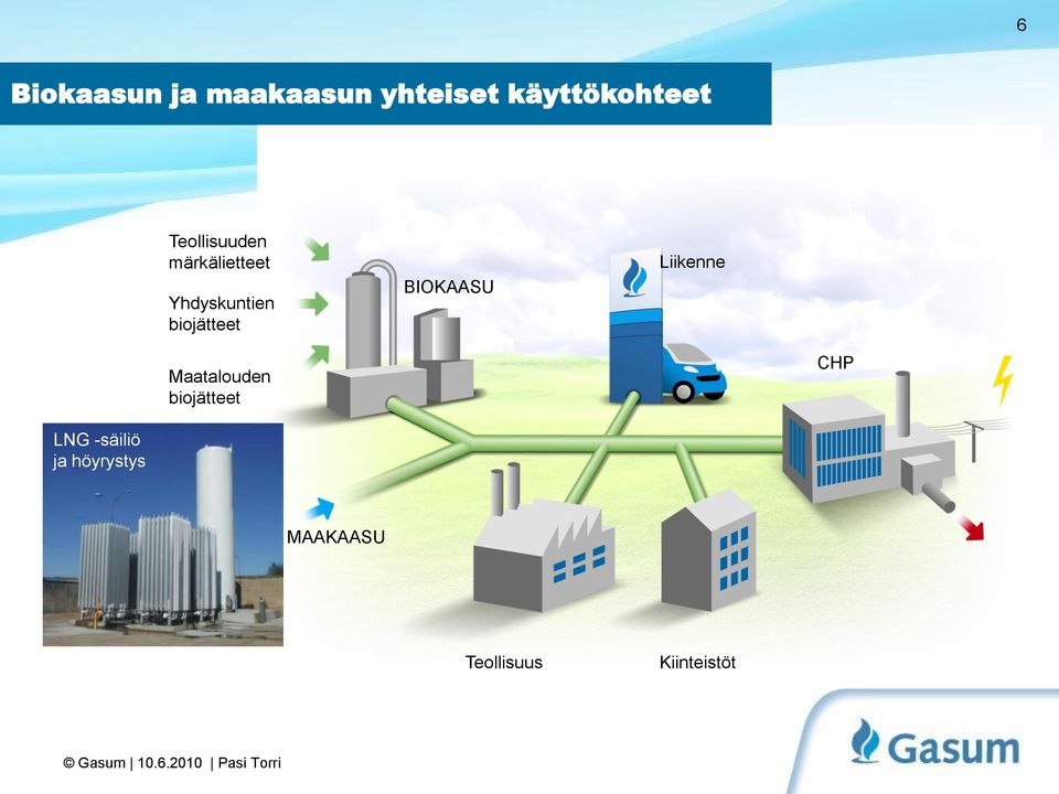 BIOKAASU Liikenne Maatalouden biojätteet CHP LNG