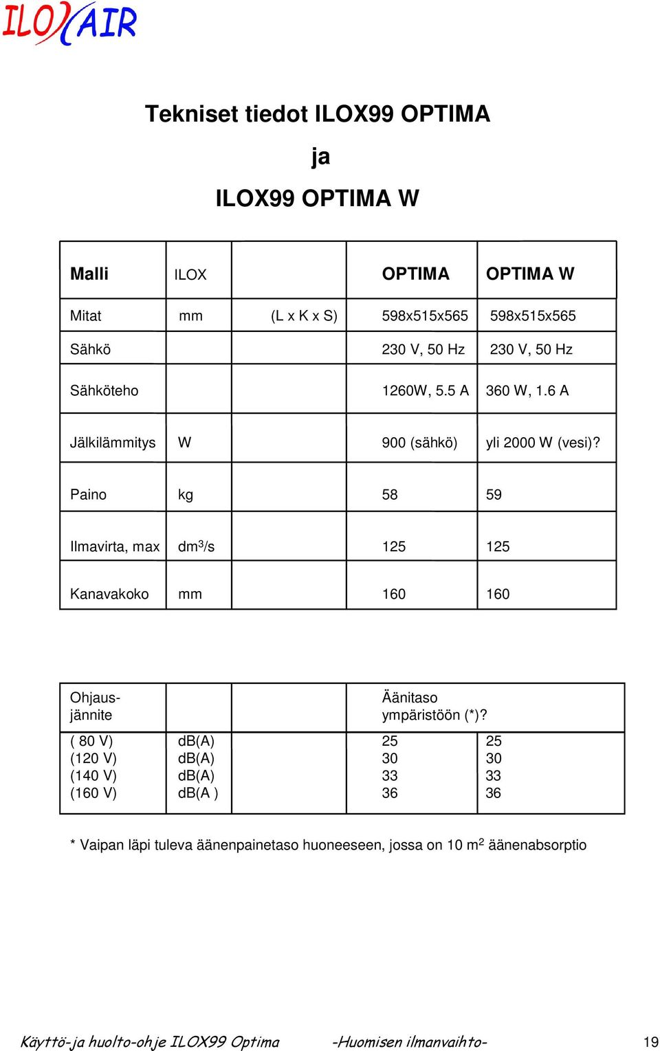 Paino kg 58 59 Ilmavirta, max dm 3 /s 125 125 Kanavakoko mm 160 160 Ohjaus- Äänitaso jännite ympäristöön (*)?