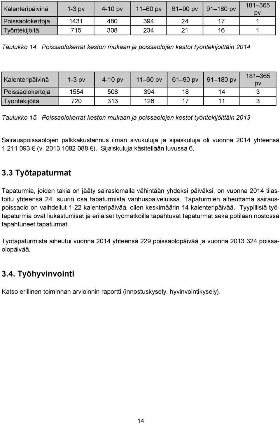 720 313 126 17 11 3 Taulukko 15.