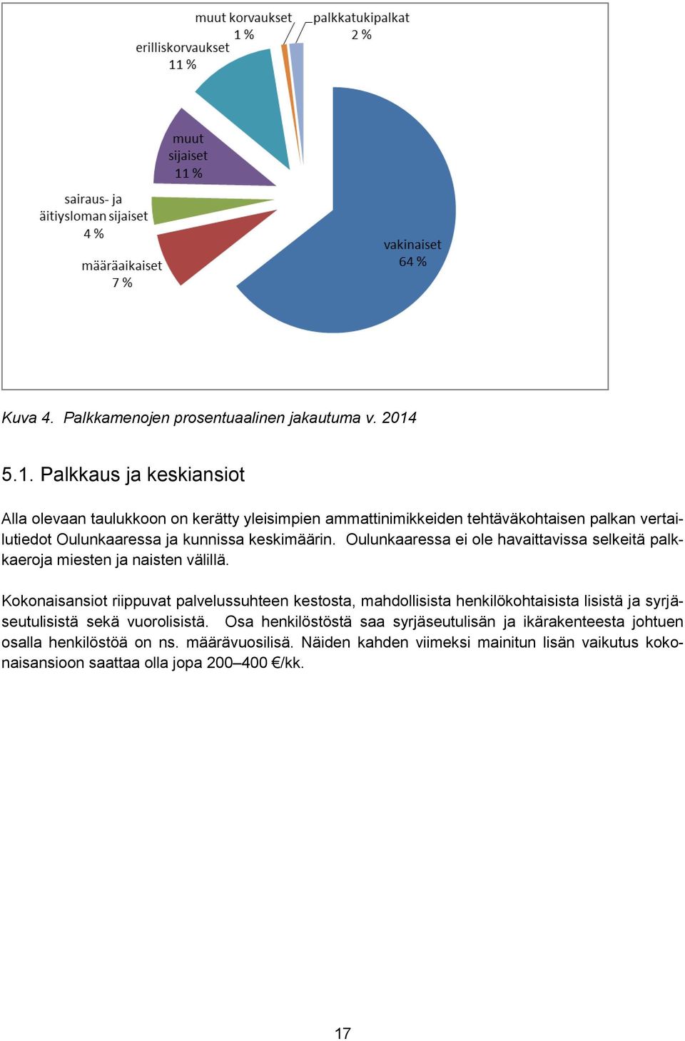 keskimäärin. Oulunkaaressa ei ole havaittavissa selkeitä palkkaeroja miesten ja naisten välillä.