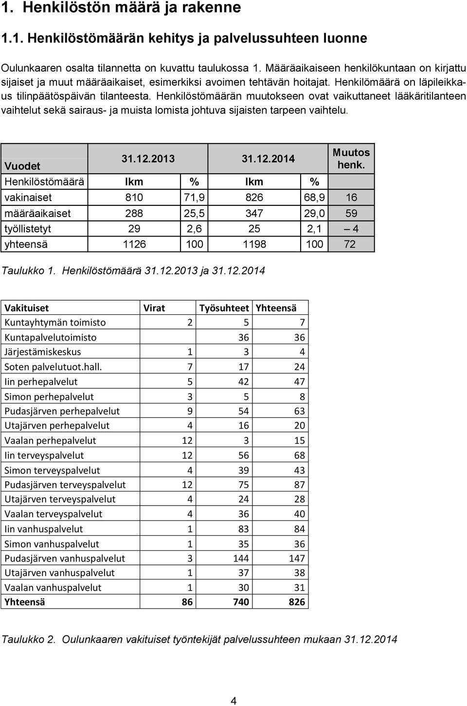 Henkilöstömäärän muutokseen ovat vaikuttaneet lääkäritilanteen vaihtelut sekä sairaus- ja muista lomista johtuva sijaisten tarpeen vaihtelu. Vuodet 31.12.2013 31.12.2014 Henkilöstömäärä lkm % lkm % Muutos henk.