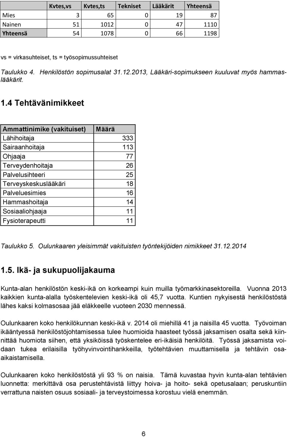 4 Tehtävänimikkeet Ammattinimike (vakituiset) Määrä Lähihoitaja 333 Sairaanhoitaja 113 Ohjaaja 77 Terveydenhoitaja 26 Palvelusihteeri 25 Terveyskeskuslääkäri 18 Palveluesimies 16 Hammashoitaja 14