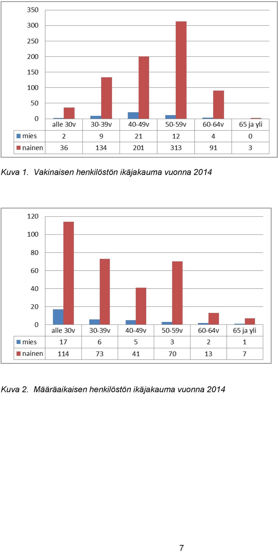 ikäjakauma vuonna 2014 Kuva