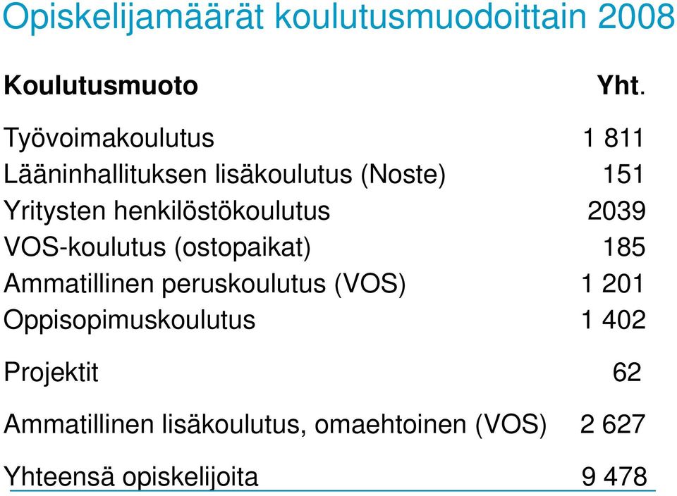 henkilöstökoulutus 2039 VOS-koulutus (ostopaikat) 185 Ammatillinen peruskoulutus (VOS)