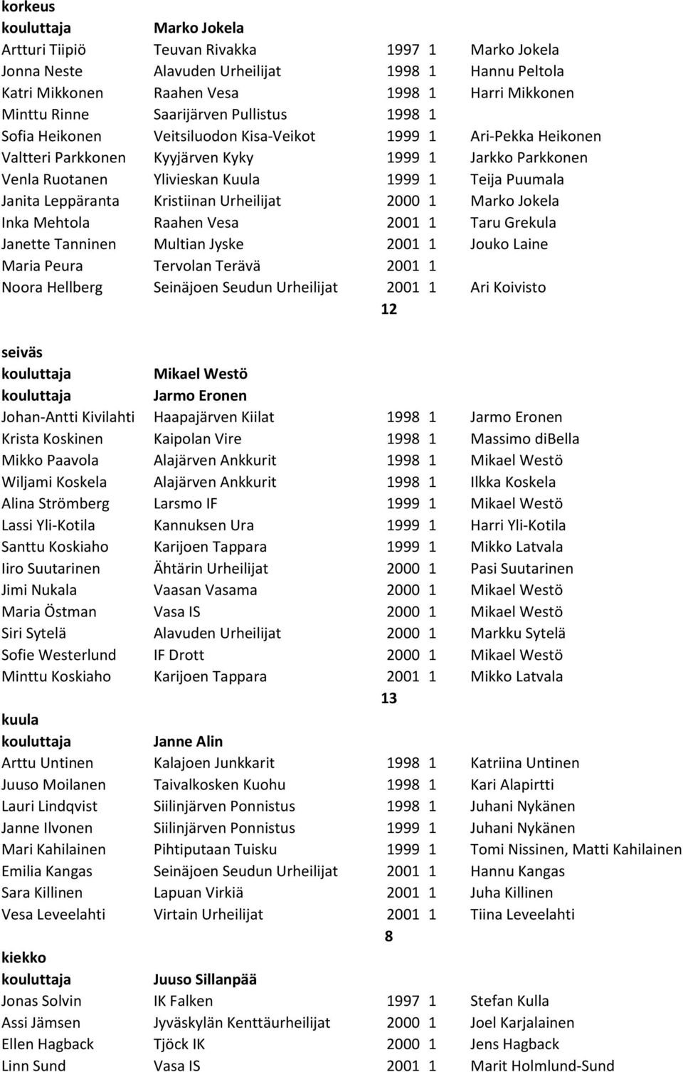 Janita Leppäranta Kristiinan Urheilijat 2000 1 Marko Jokela Inka Mehtola Raahen Vesa 2001 1 Taru Grekula Janette Tanninen Multian Jyske 2001 1 Jouko Laine Maria Peura Tervolan Terävä 2001 1 Noora